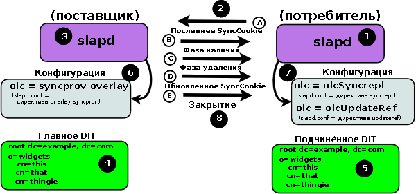    syncrepl refreshOnly