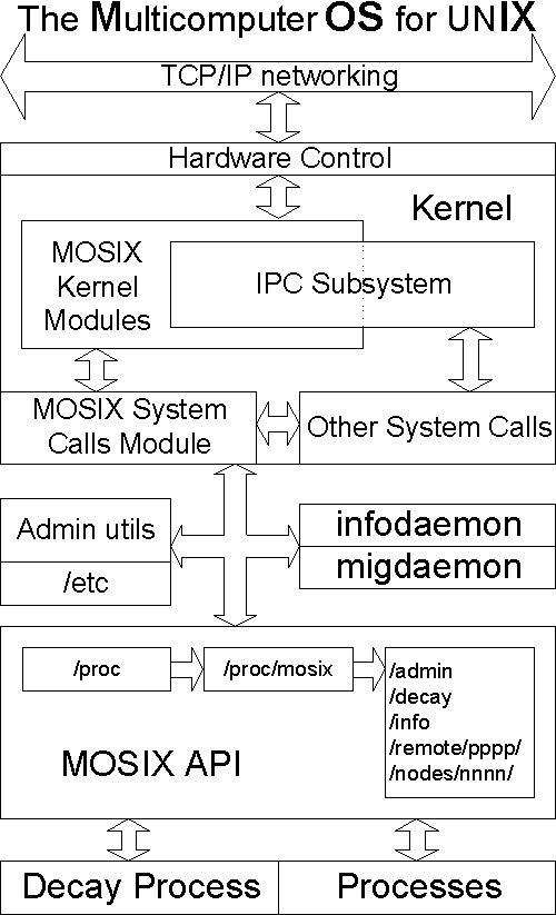  MOSIX [13179 ]